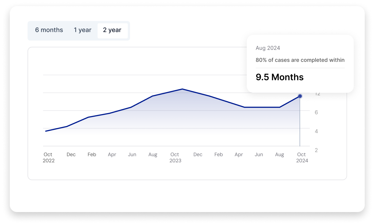 USCIS Processing Times Trends