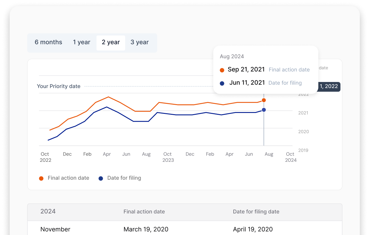 Visa Bulletin Trends